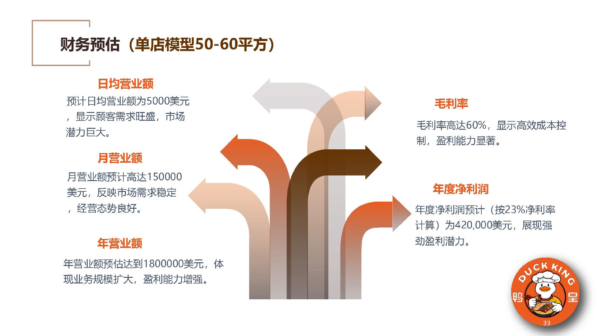 鸭皇快餐商业计划书(2025版) -33.jpg