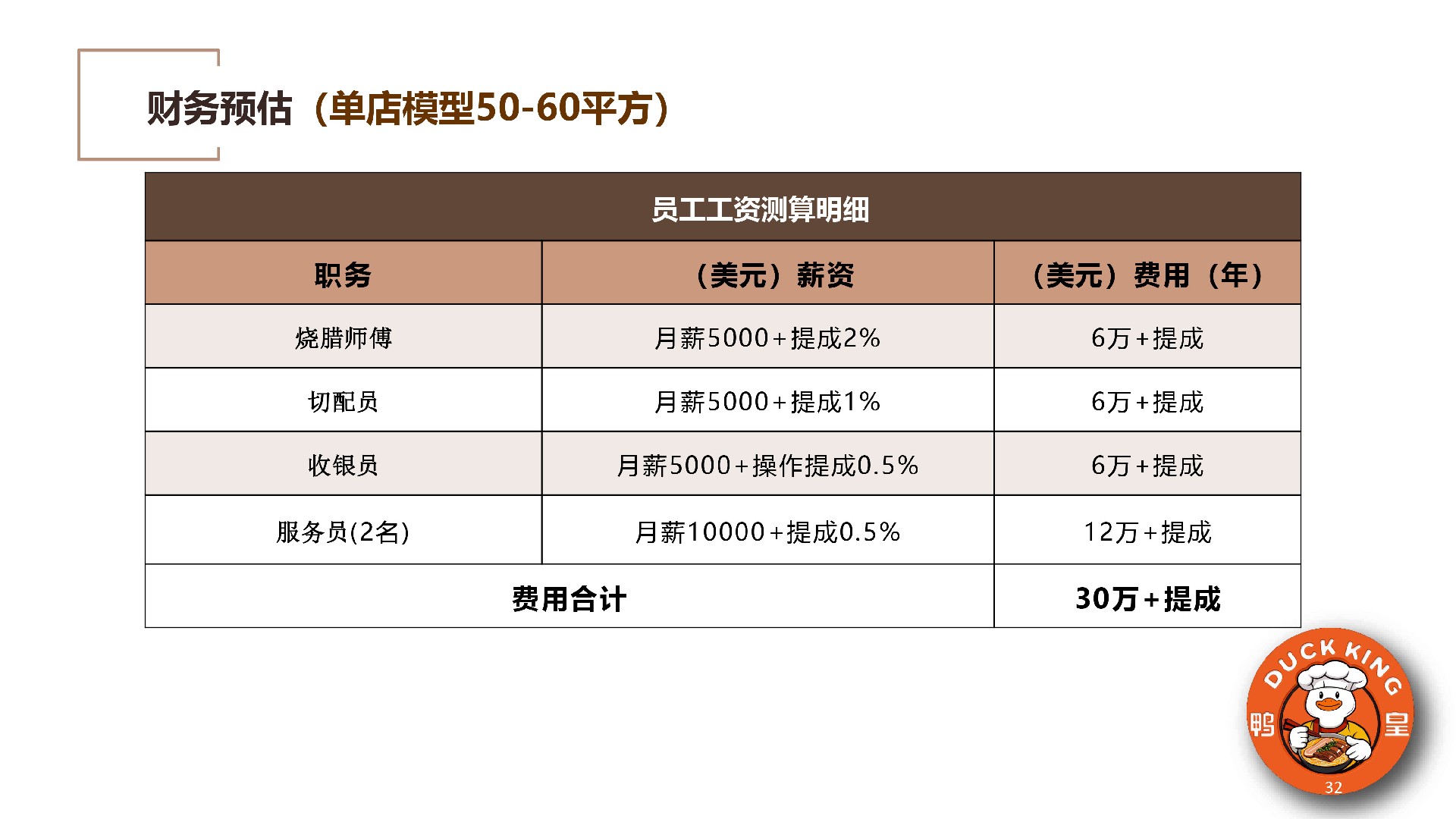 鸭皇快餐商业计划书(2025版) -32.jpg